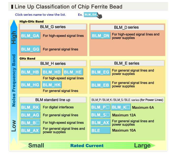 BLM21 Chip Ferrite Bead Introduction Features, Applications, Circuits