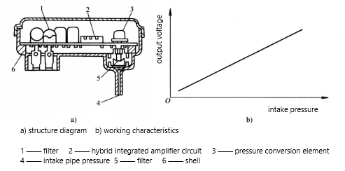 composition of the semiconductor varistor type