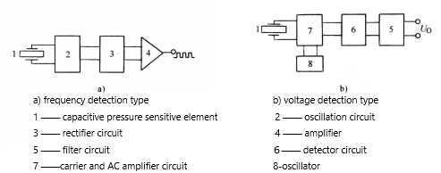 measuring principle of capacitive type