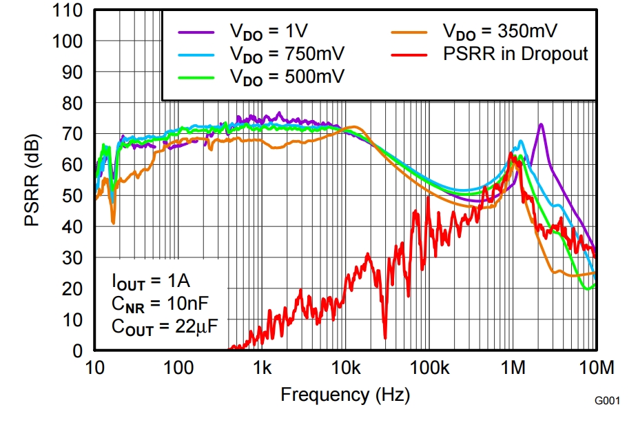 TPS7A33 High PSRR Low Dropout Voltage Regulator | Easybom