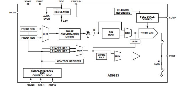 An Introduction of the AD9833BRMZ Direct Digital Synthesis (DDS) | Easybom