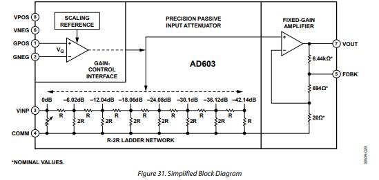 An Introduction of Voltage-Controlled Amplifier AD603AQ | Easybom