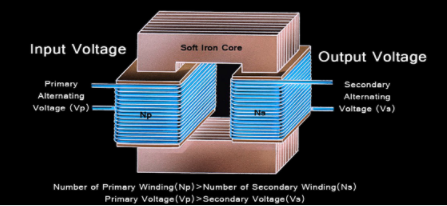 A step-down transformer