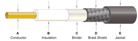LMR240 Coaxial Cable Structure