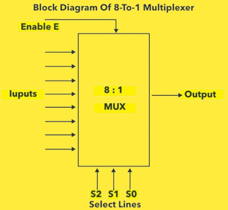 The Best Tutorial on Multiplexers | Easybom