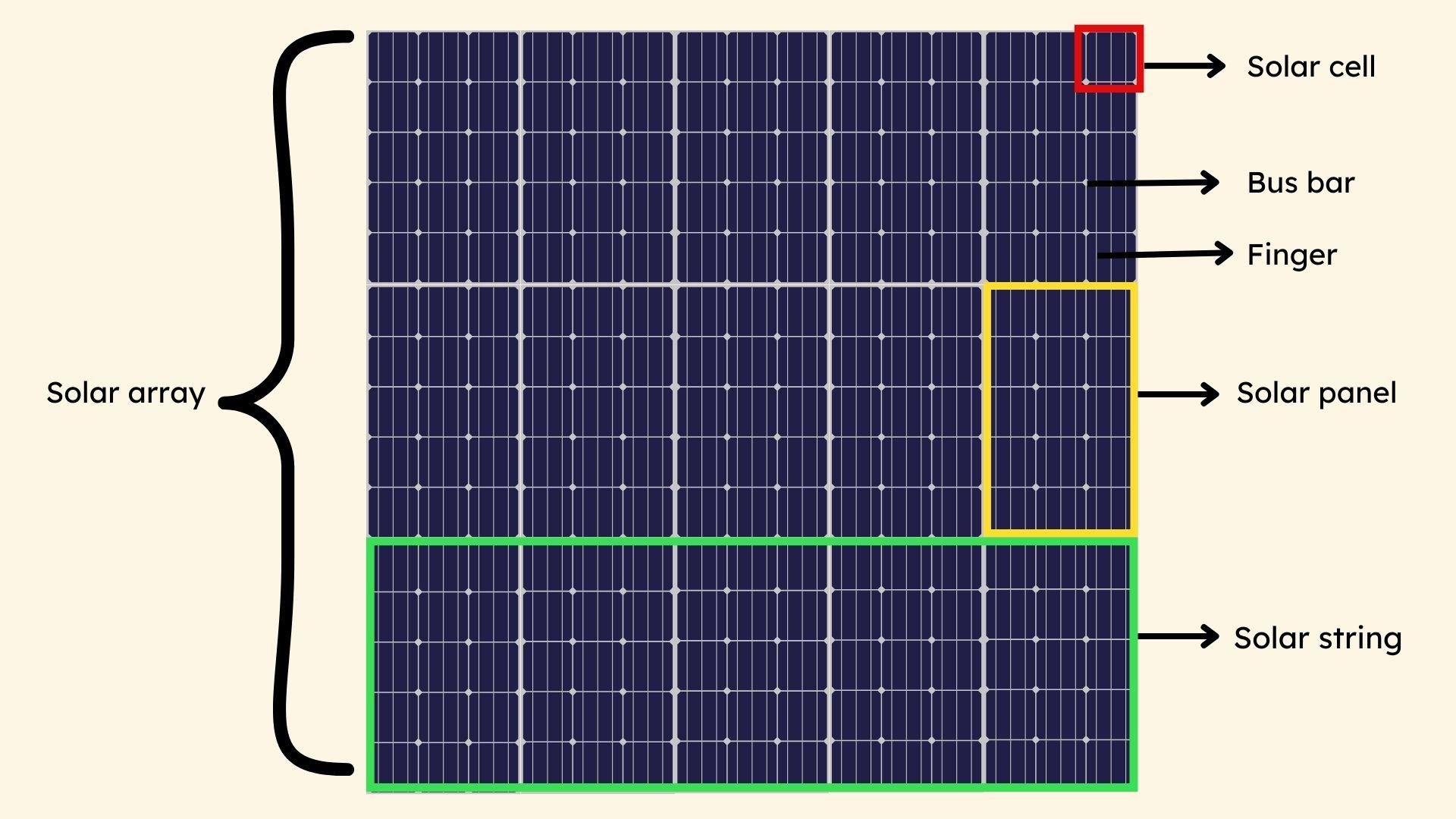 Solar Cells and Panels: Core Components, Working, and Benefits | Easybom